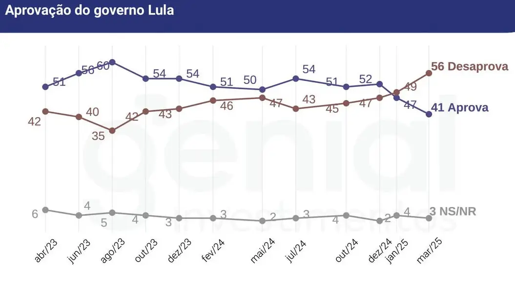 Desaprovação dos brasileiros em relação ao governo do presidente Lula